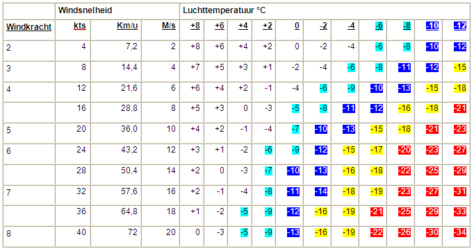 windchill tabel